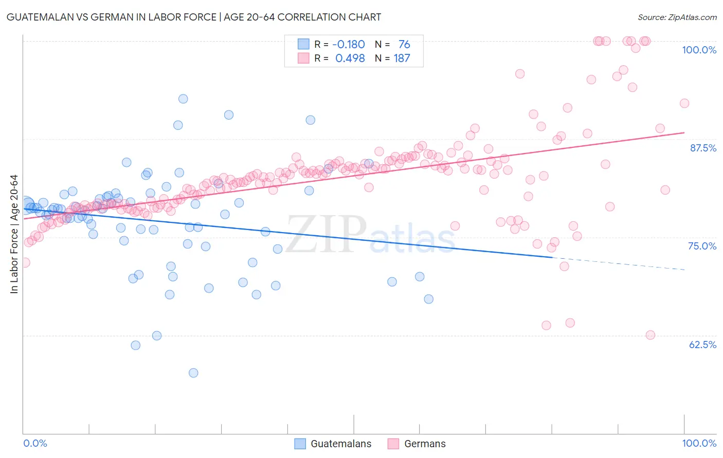 Guatemalan vs German In Labor Force | Age 20-64