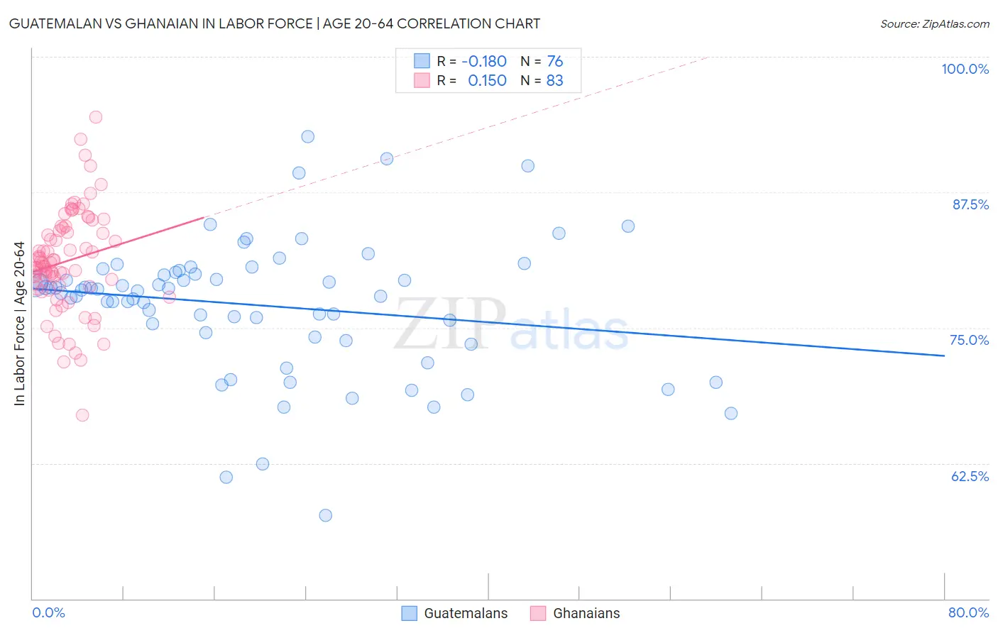Guatemalan vs Ghanaian In Labor Force | Age 20-64