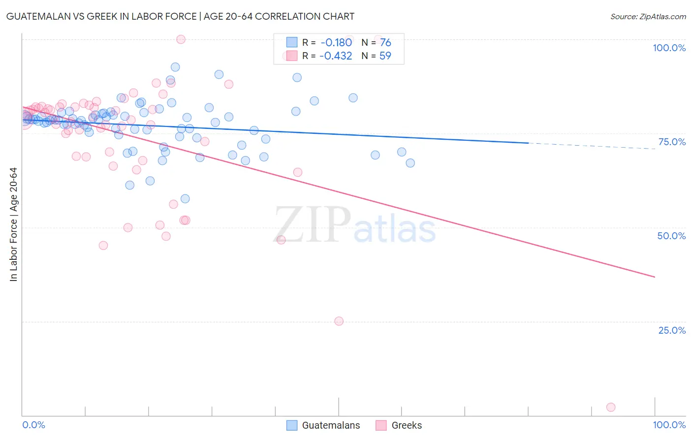 Guatemalan vs Greek In Labor Force | Age 20-64
