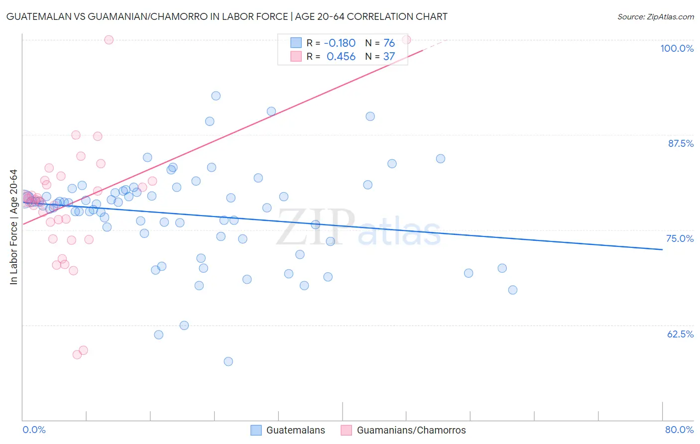 Guatemalan vs Guamanian/Chamorro In Labor Force | Age 20-64