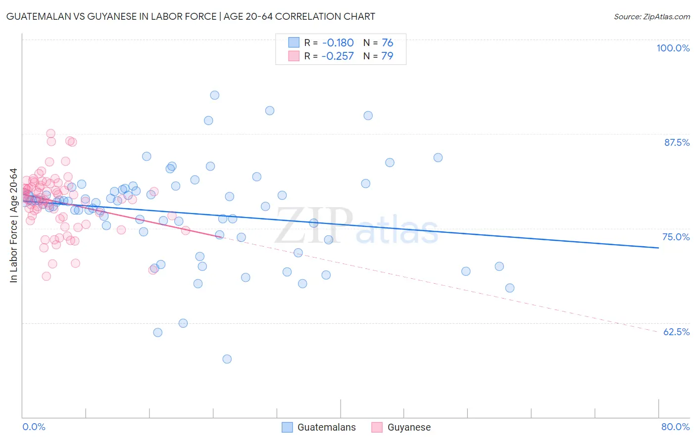 Guatemalan vs Guyanese In Labor Force | Age 20-64