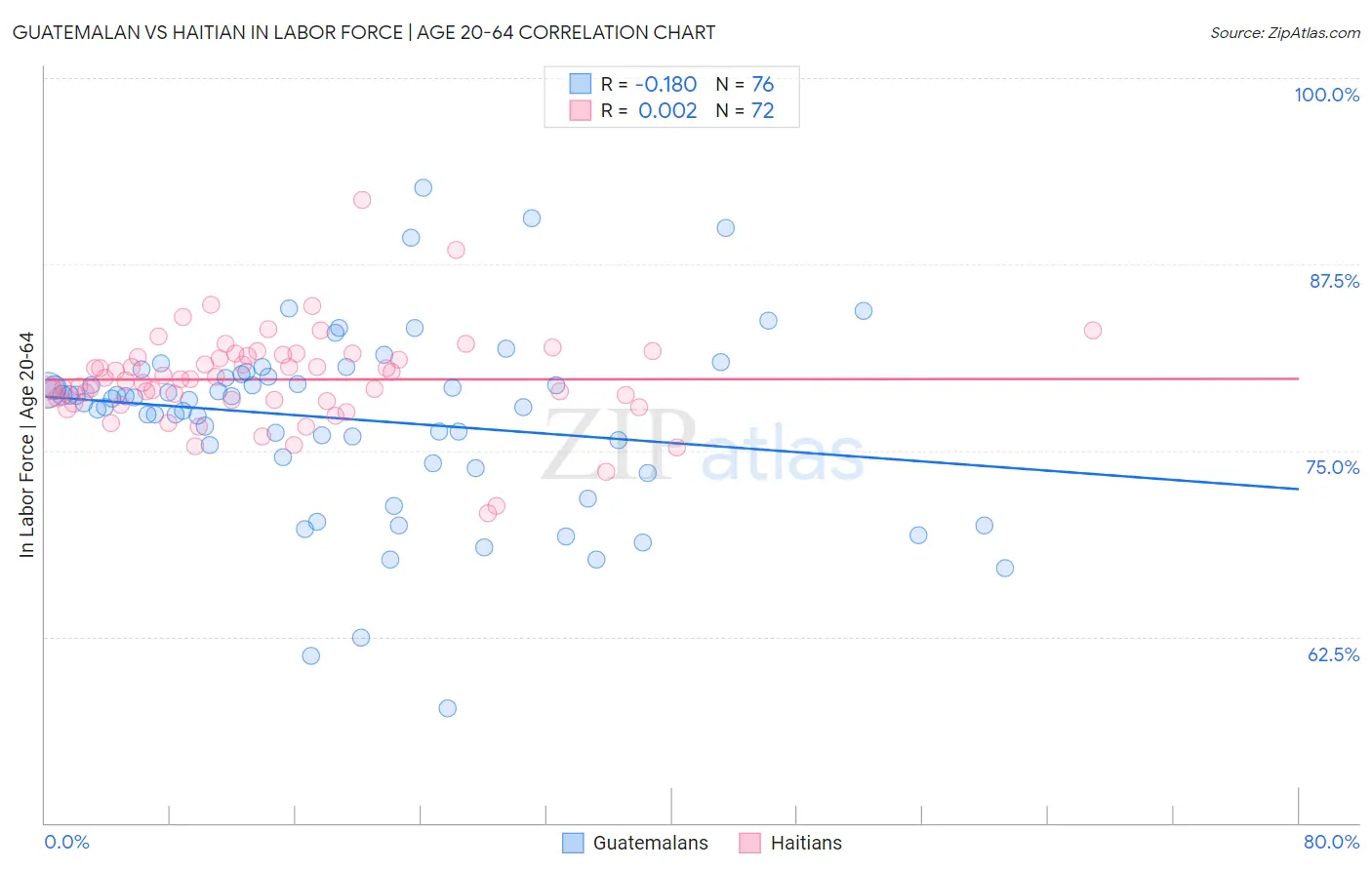 Guatemalan vs Haitian In Labor Force | Age 20-64