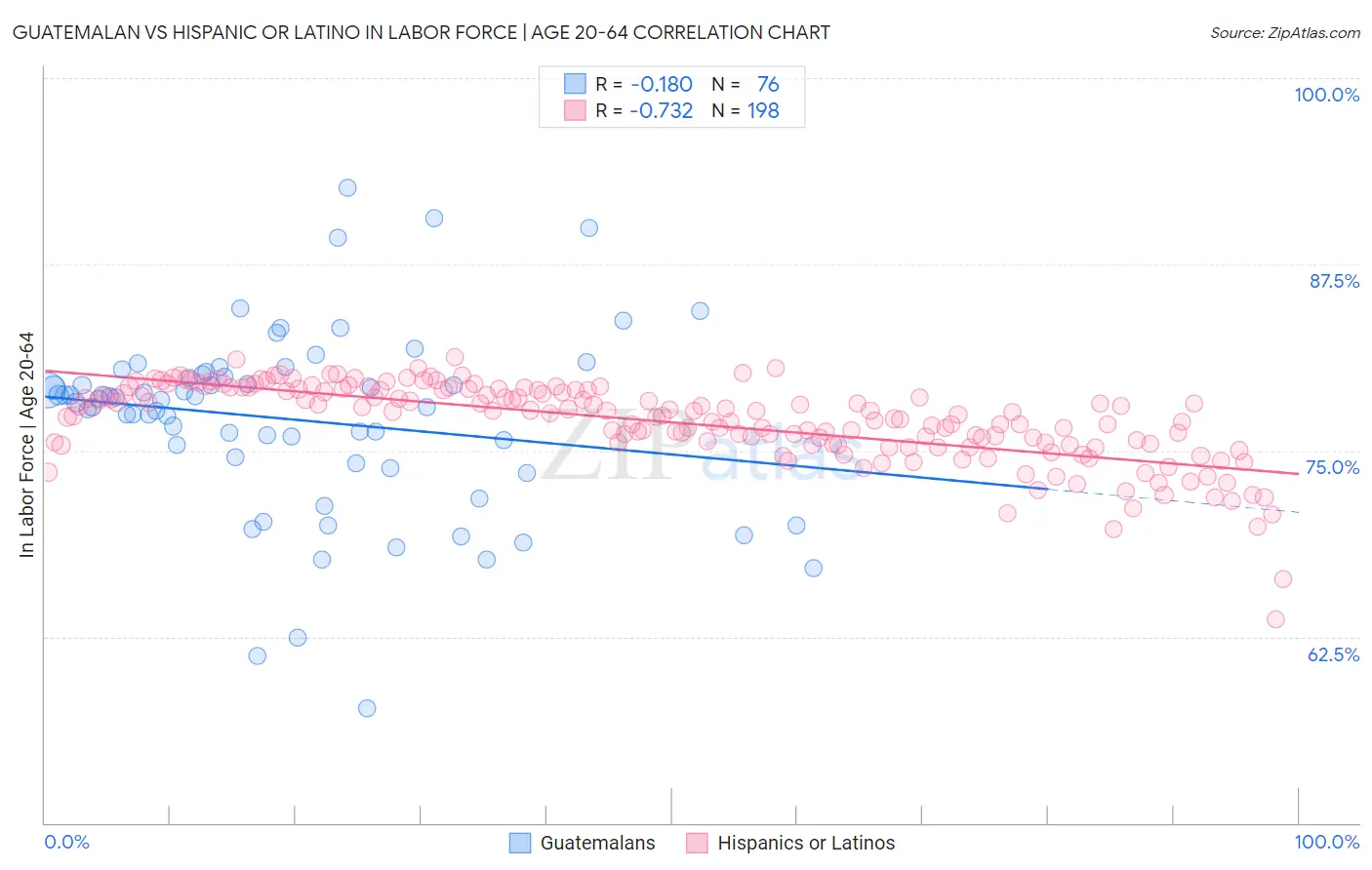 Guatemalan vs Hispanic or Latino In Labor Force | Age 20-64