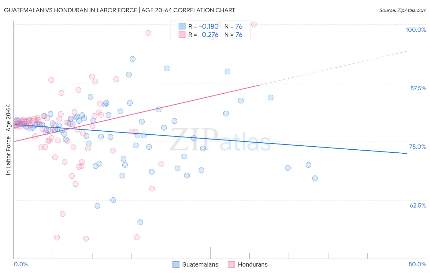 Guatemalan vs Honduran In Labor Force | Age 20-64