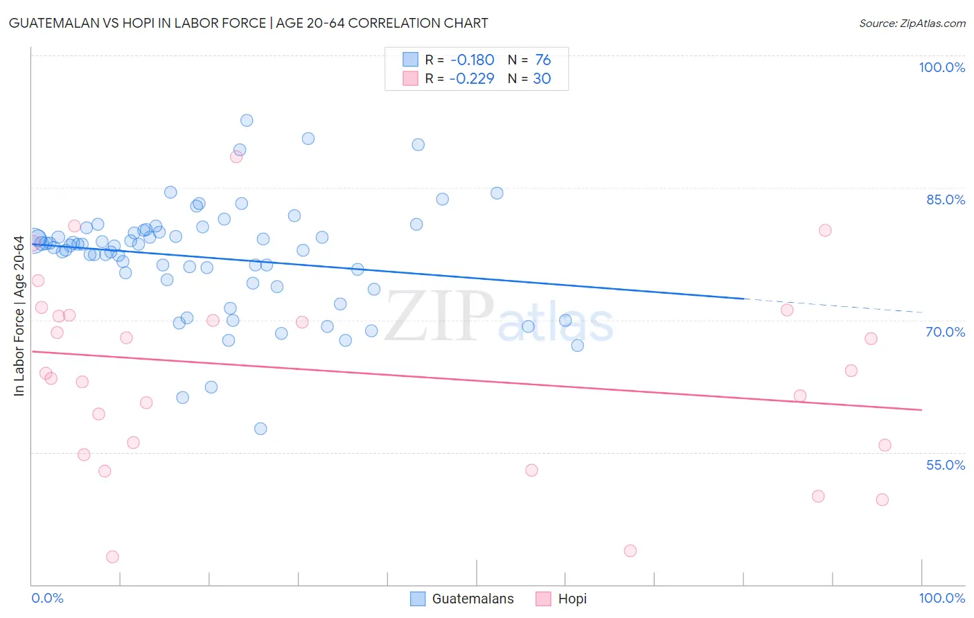 Guatemalan vs Hopi In Labor Force | Age 20-64