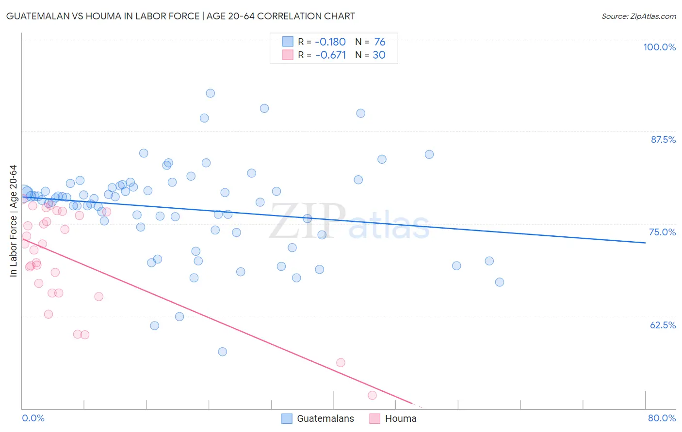 Guatemalan vs Houma In Labor Force | Age 20-64