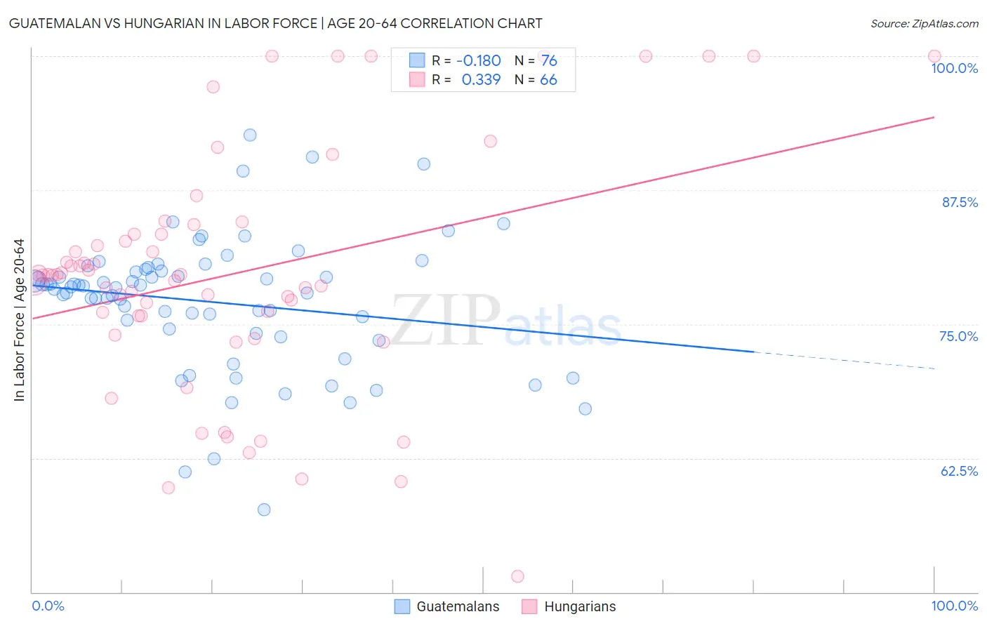 Guatemalan vs Hungarian In Labor Force | Age 20-64