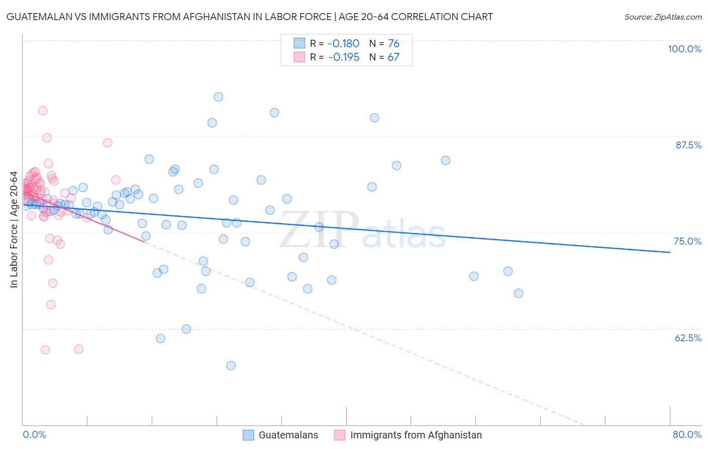 Guatemalan vs Immigrants from Afghanistan In Labor Force | Age 20-64