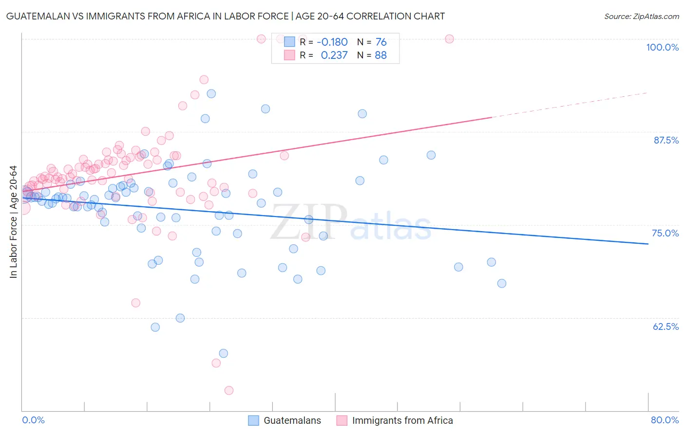 Guatemalan vs Immigrants from Africa In Labor Force | Age 20-64