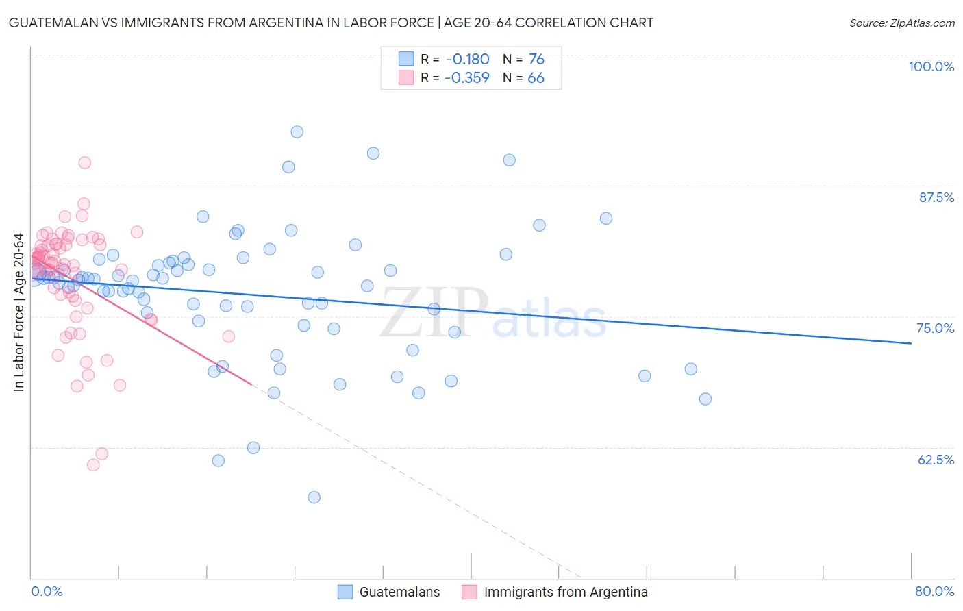Guatemalan vs Immigrants from Argentina In Labor Force | Age 20-64