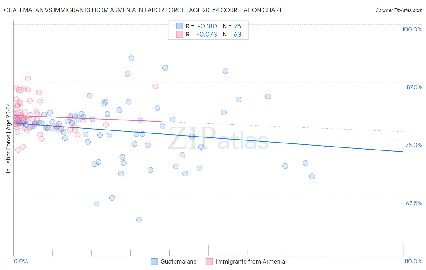 Guatemalan vs Immigrants from Armenia In Labor Force | Age 20-64