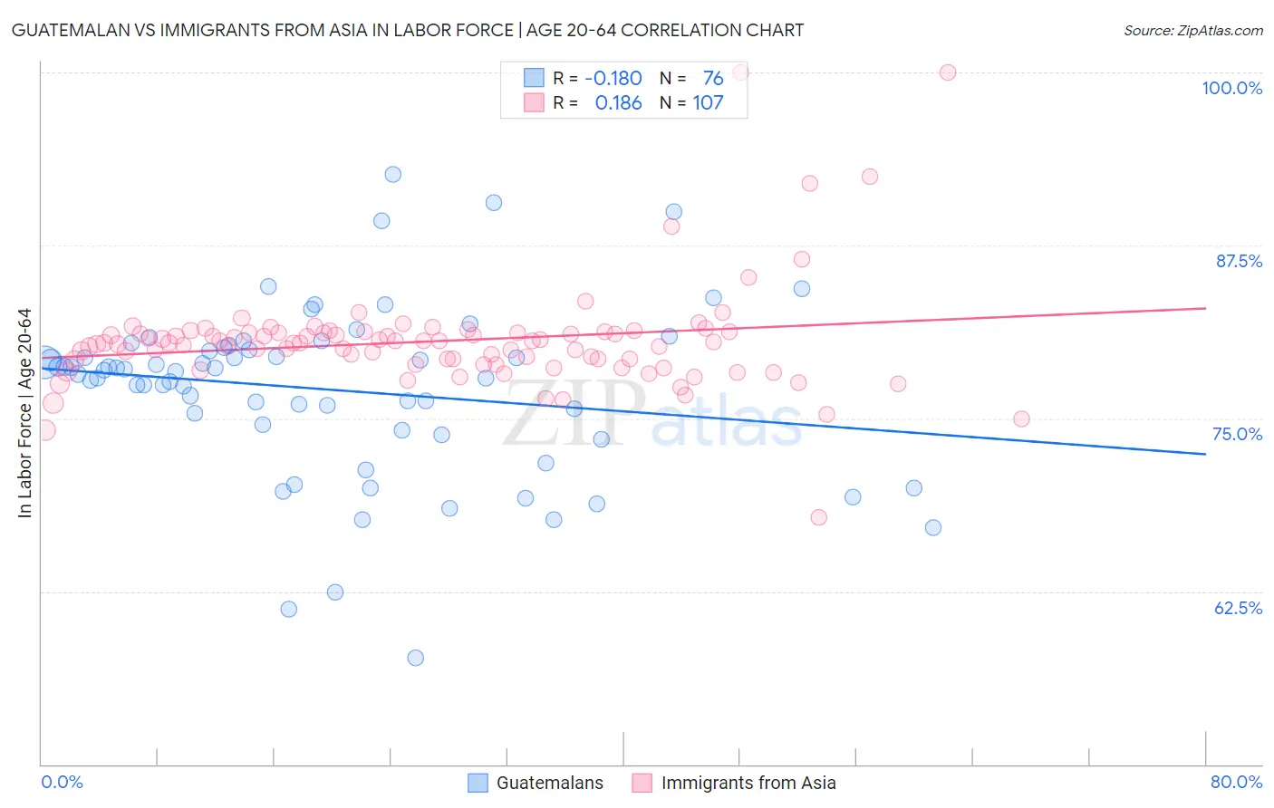 Guatemalan vs Immigrants from Asia In Labor Force | Age 20-64