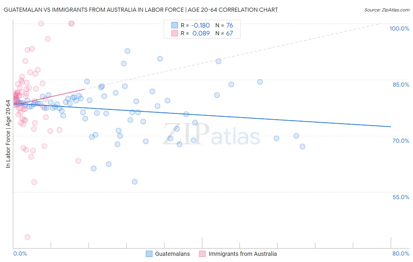 Guatemalan vs Immigrants from Australia In Labor Force | Age 20-64