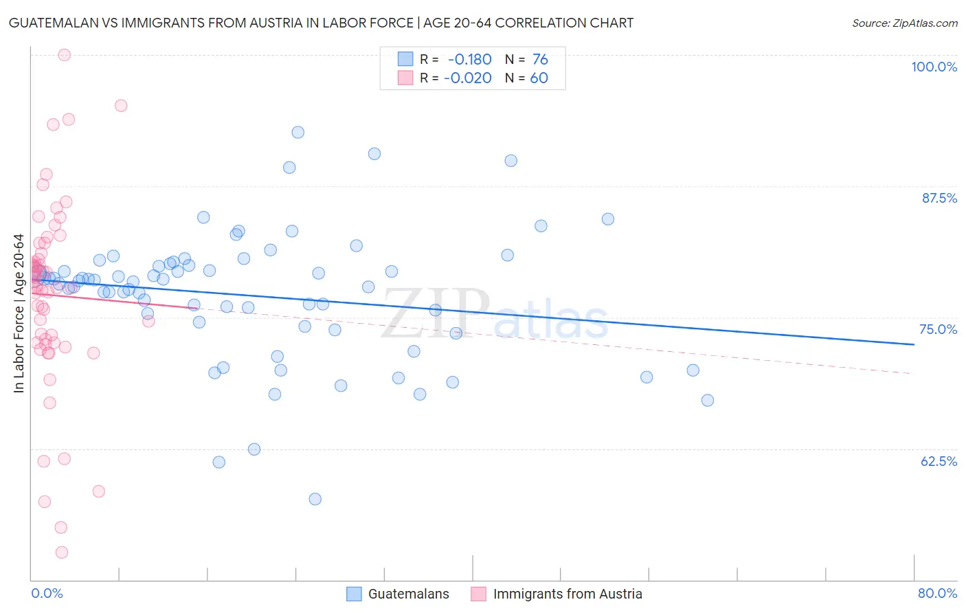 Guatemalan vs Immigrants from Austria In Labor Force | Age 20-64