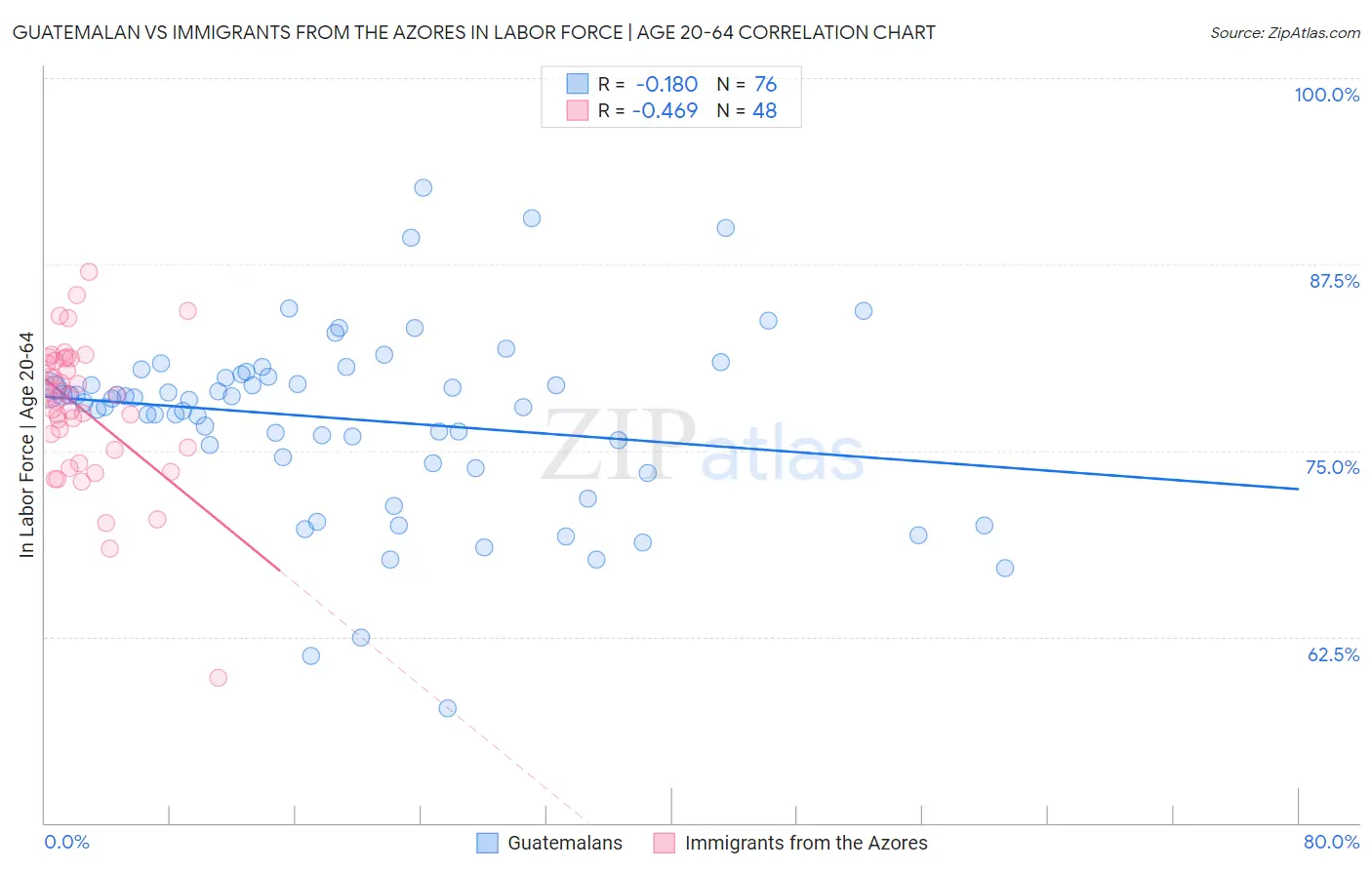 Guatemalan vs Immigrants from the Azores In Labor Force | Age 20-64