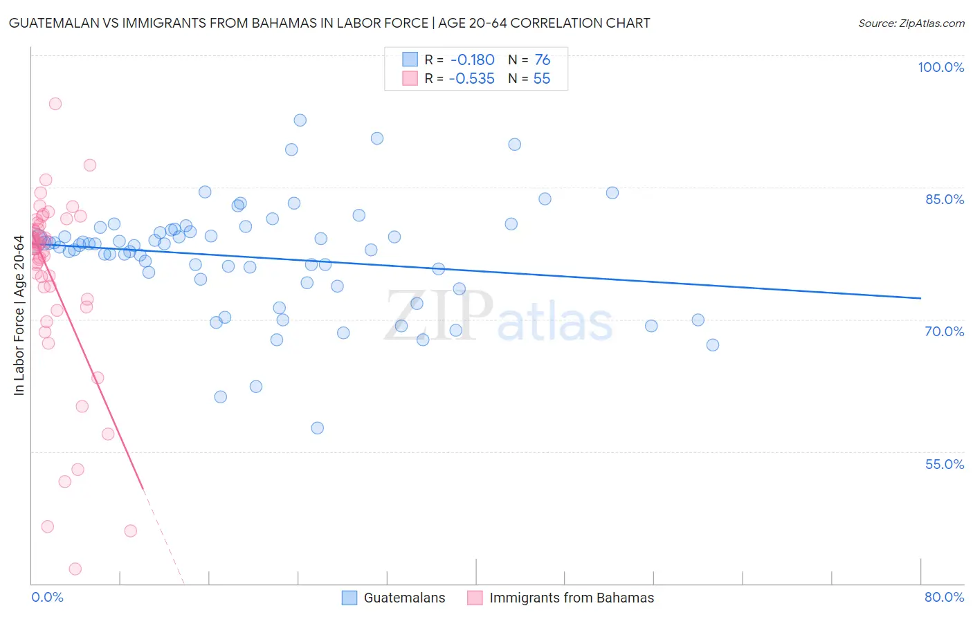 Guatemalan vs Immigrants from Bahamas In Labor Force | Age 20-64