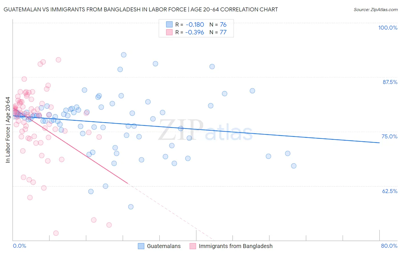 Guatemalan vs Immigrants from Bangladesh In Labor Force | Age 20-64