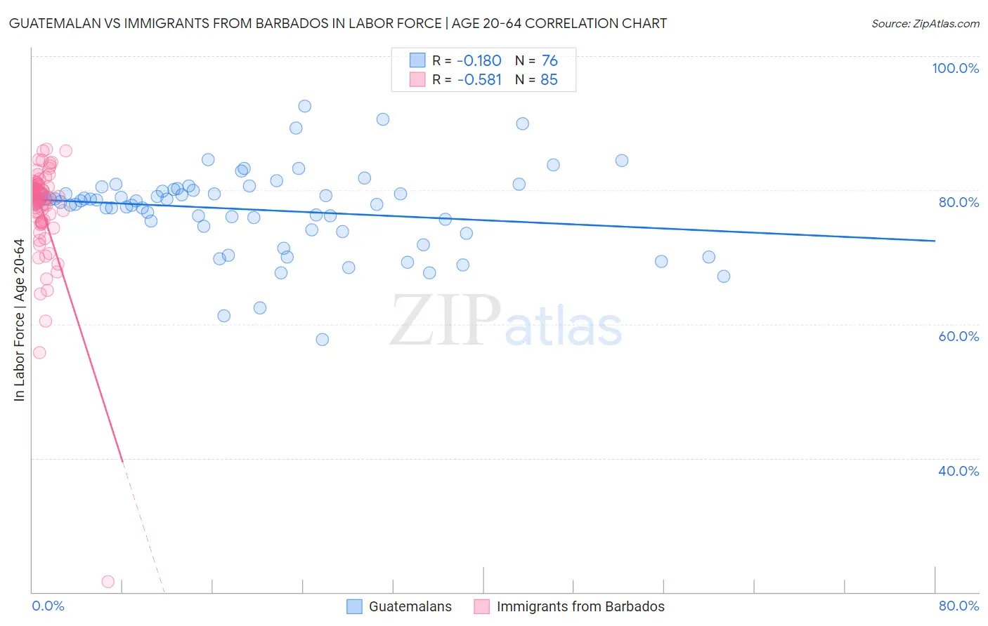 Guatemalan vs Immigrants from Barbados In Labor Force | Age 20-64