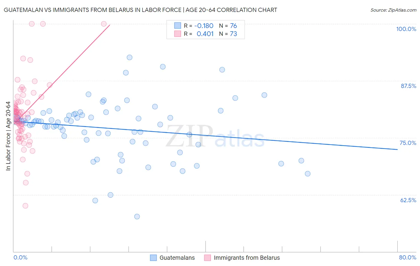Guatemalan vs Immigrants from Belarus In Labor Force | Age 20-64