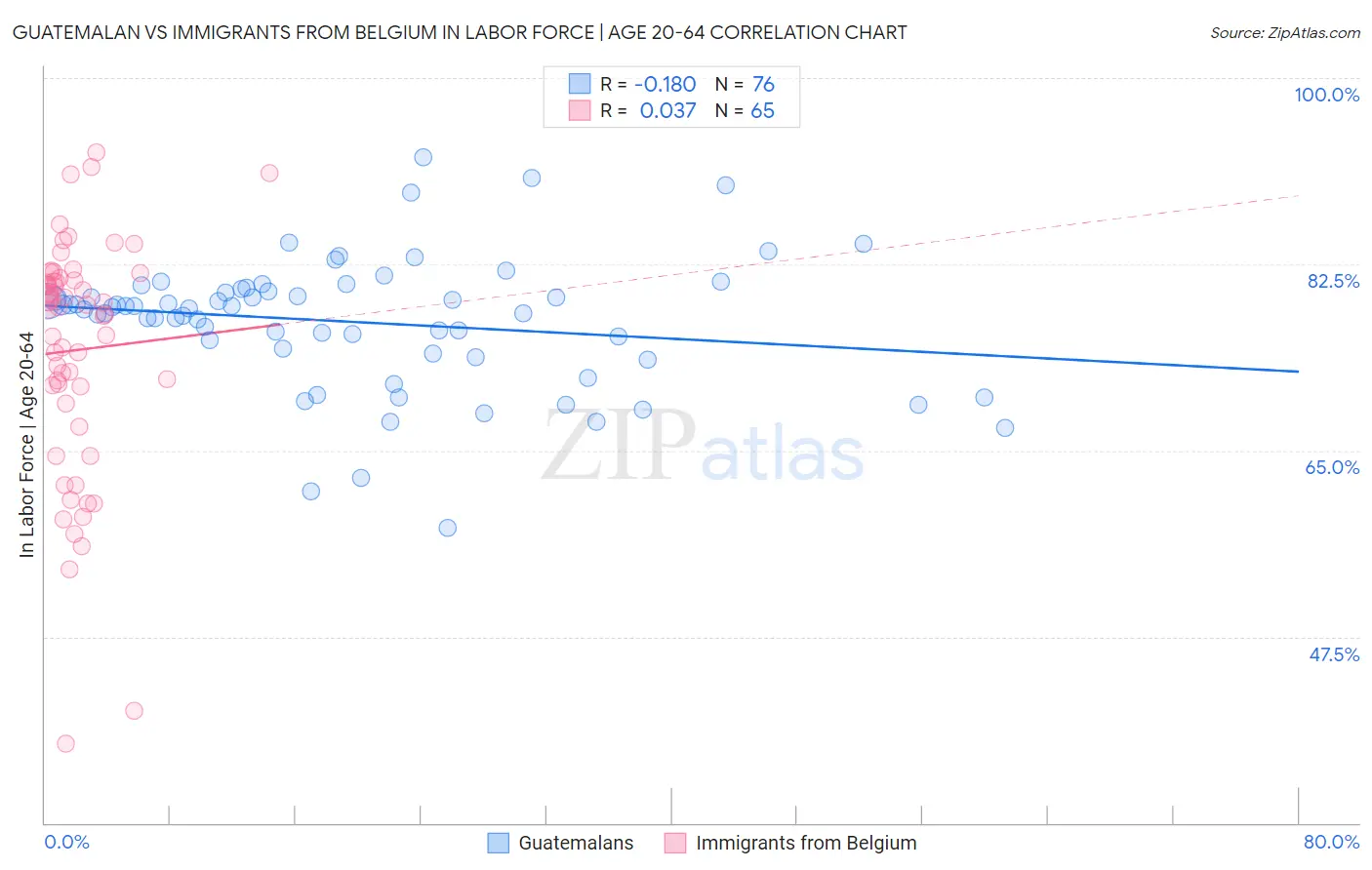 Guatemalan vs Immigrants from Belgium In Labor Force | Age 20-64
