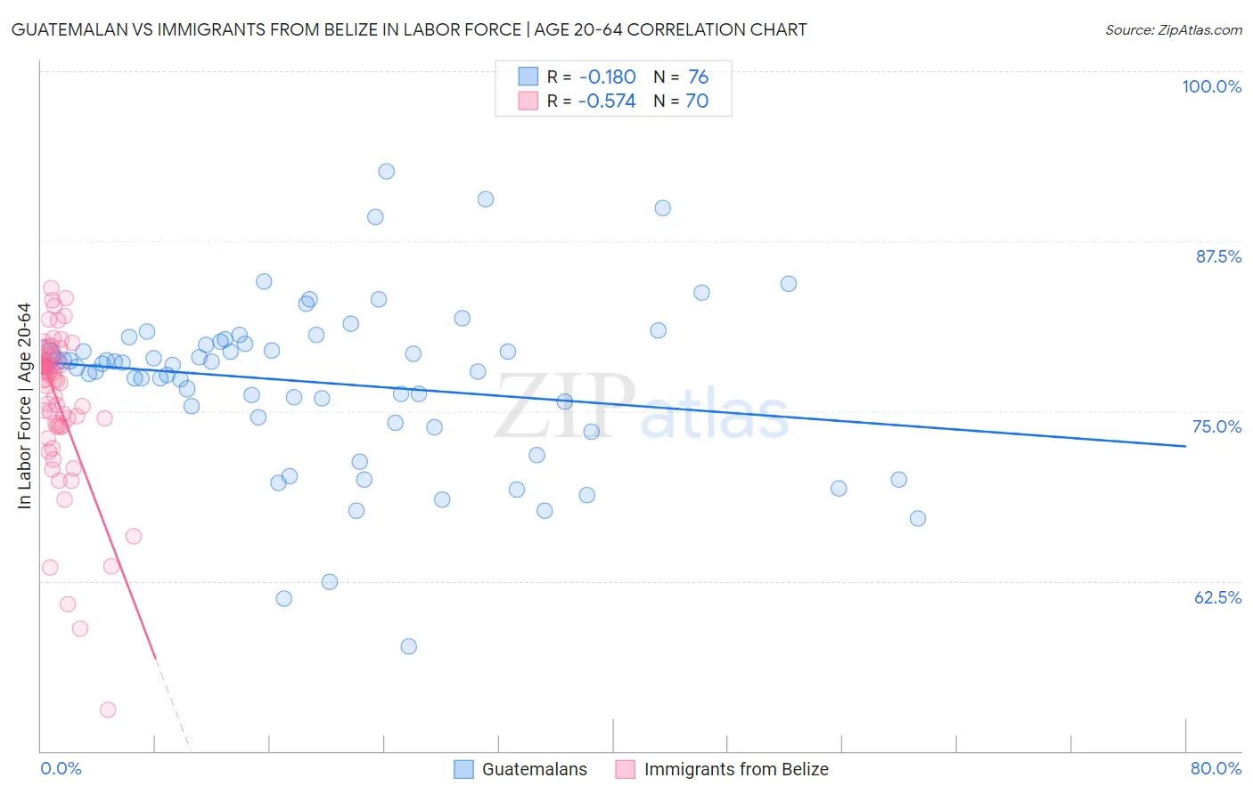 Guatemalan vs Immigrants from Belize In Labor Force | Age 20-64