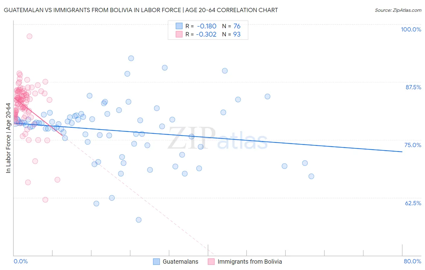 Guatemalan vs Immigrants from Bolivia In Labor Force | Age 20-64