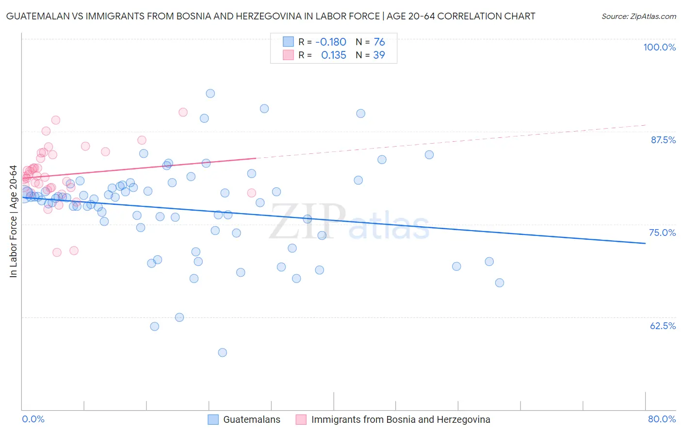 Guatemalan vs Immigrants from Bosnia and Herzegovina In Labor Force | Age 20-64
