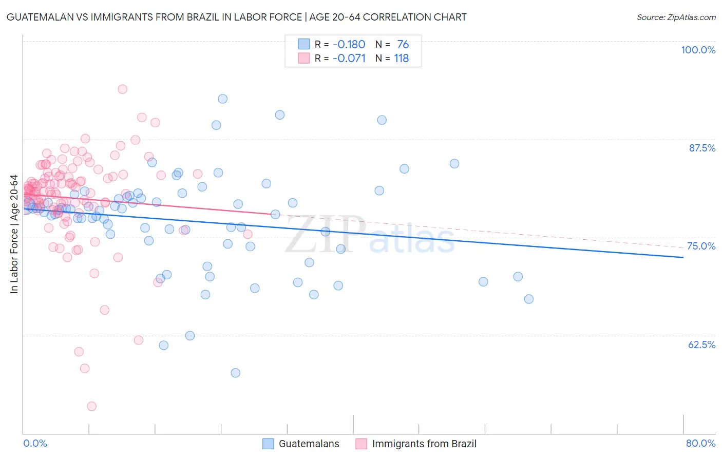 Guatemalan vs Immigrants from Brazil In Labor Force | Age 20-64
