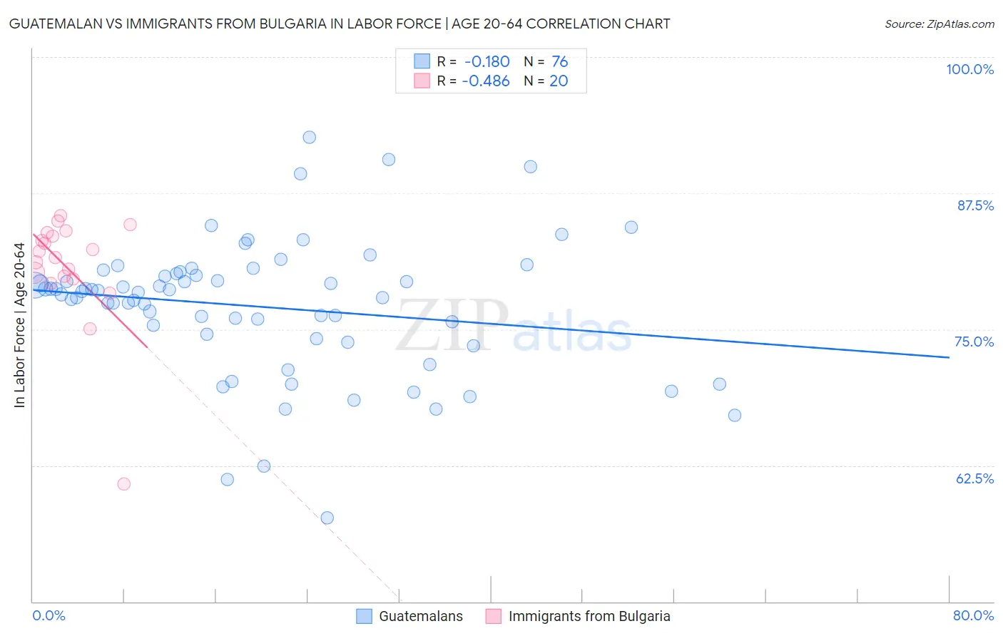 Guatemalan vs Immigrants from Bulgaria In Labor Force | Age 20-64