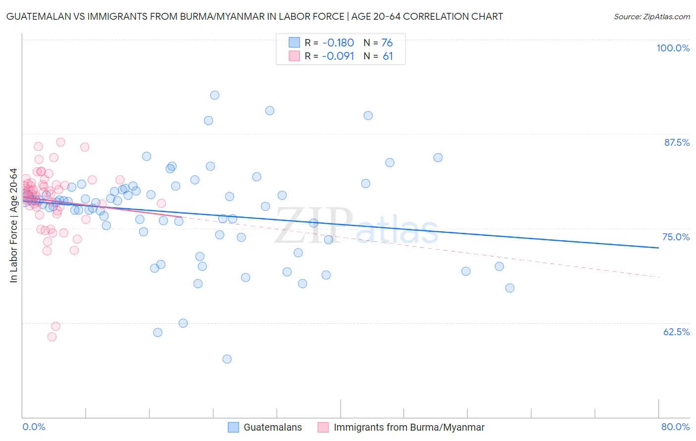 Guatemalan vs Immigrants from Burma/Myanmar In Labor Force | Age 20-64