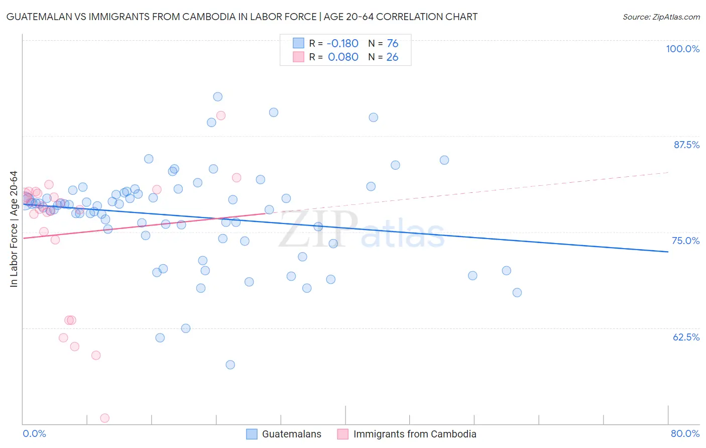 Guatemalan vs Immigrants from Cambodia In Labor Force | Age 20-64