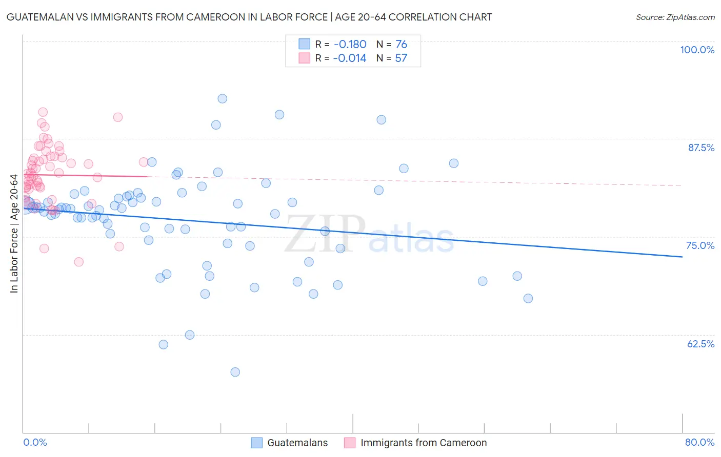 Guatemalan vs Immigrants from Cameroon In Labor Force | Age 20-64