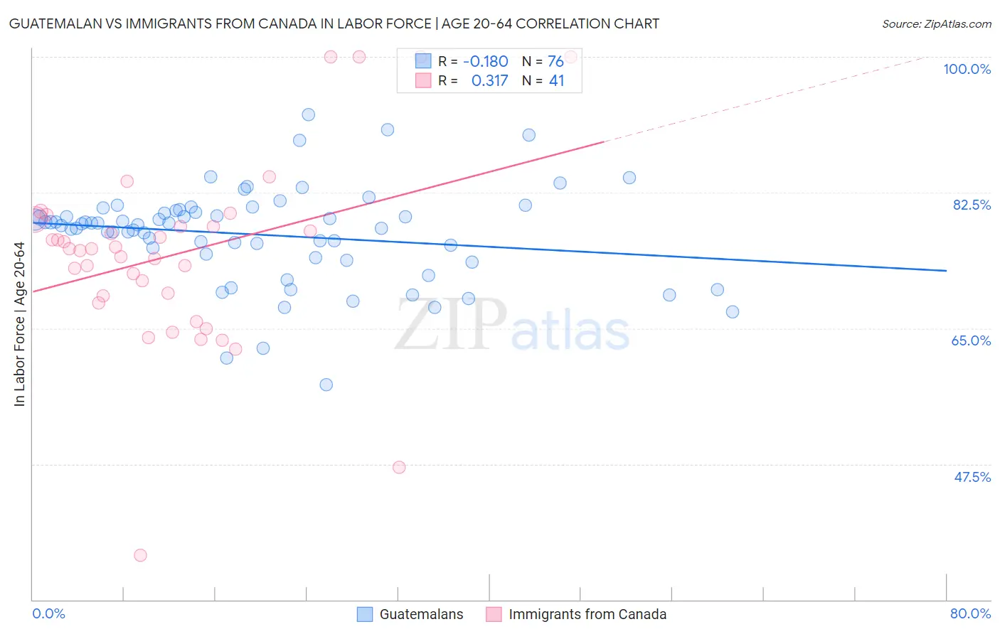 Guatemalan vs Immigrants from Canada In Labor Force | Age 20-64