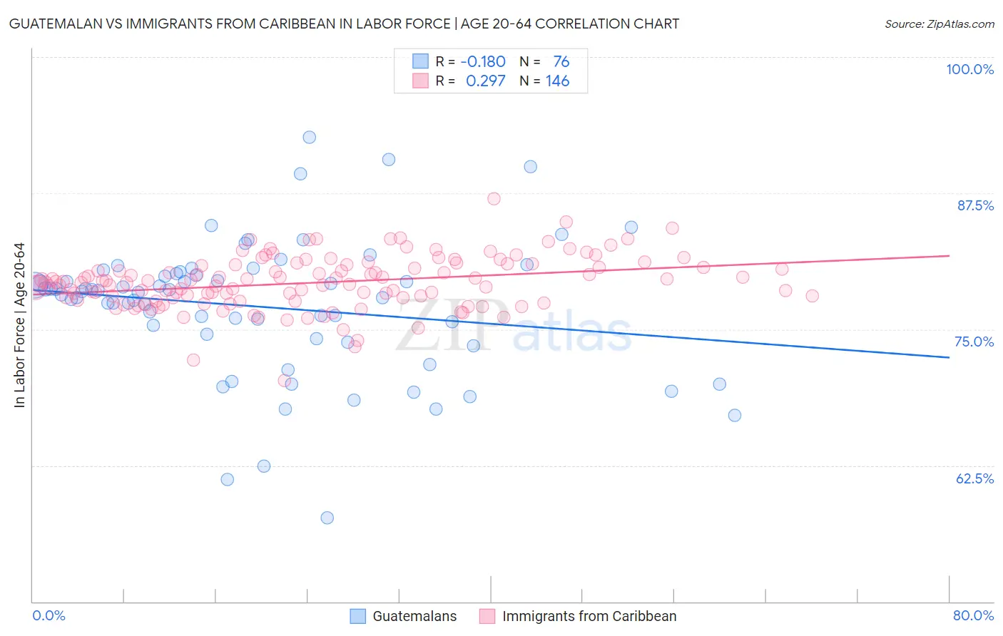 Guatemalan vs Immigrants from Caribbean In Labor Force | Age 20-64