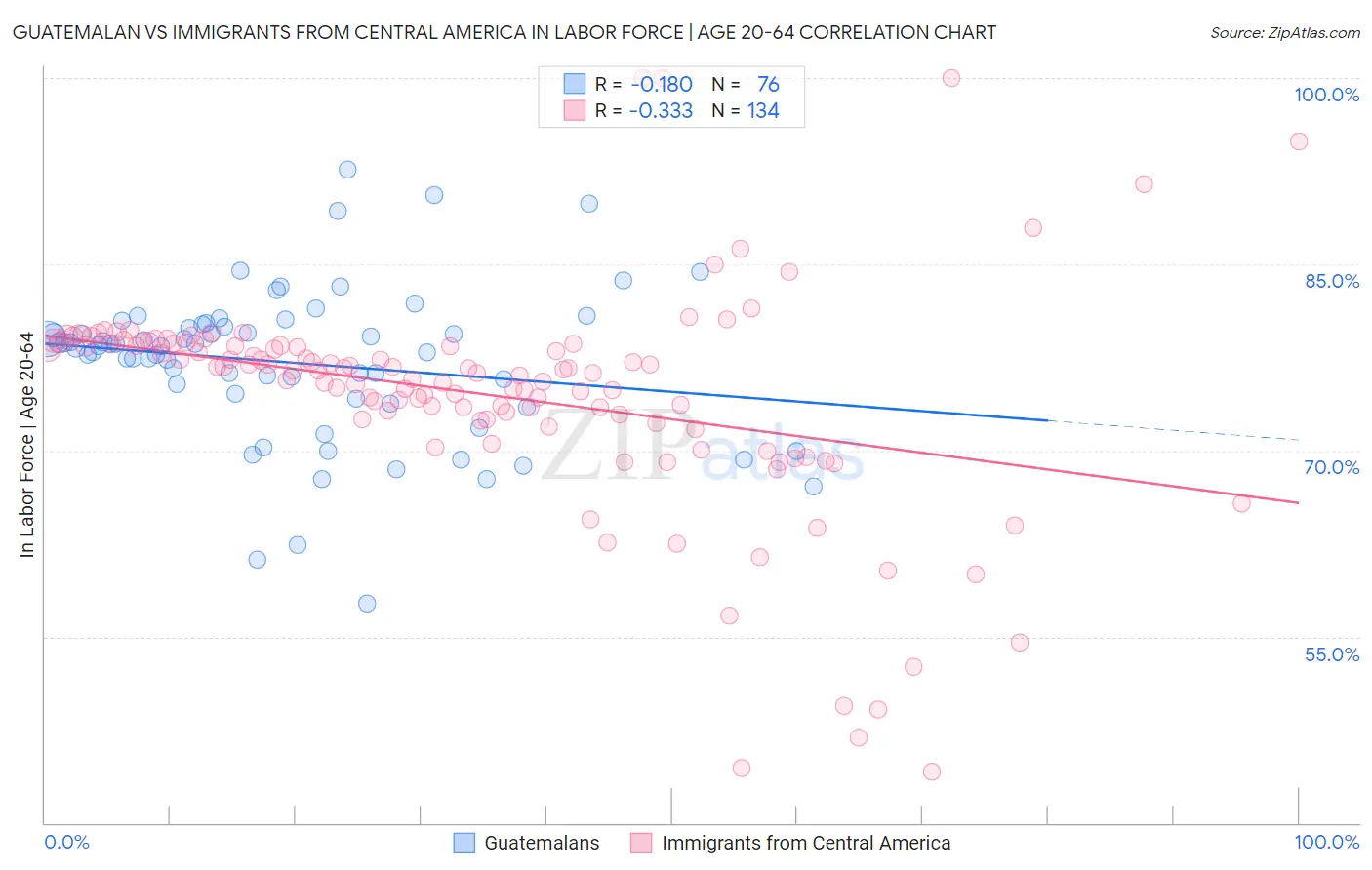 Guatemalan vs Immigrants from Central America In Labor Force | Age 20-64