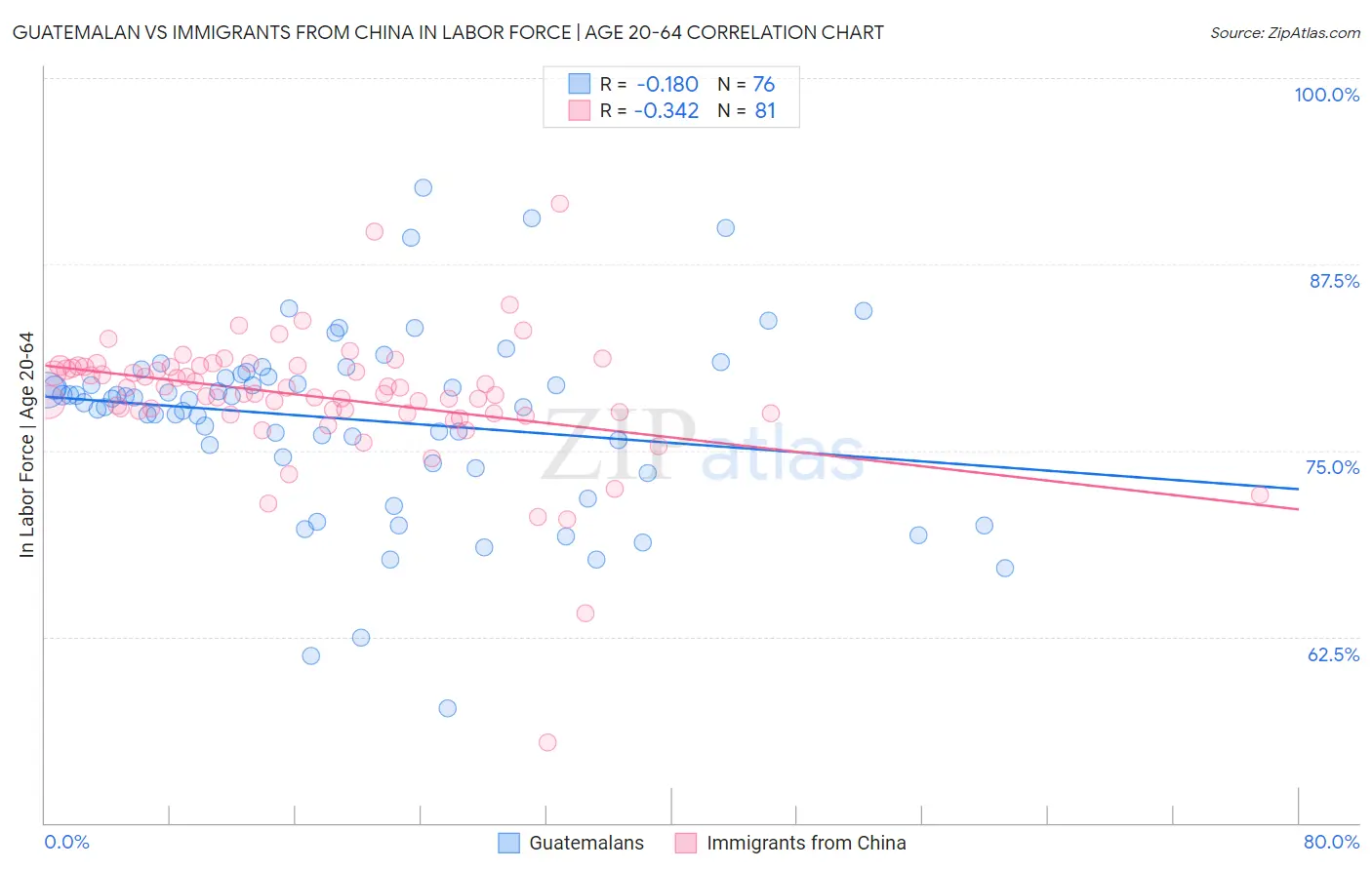 Guatemalan vs Immigrants from China In Labor Force | Age 20-64