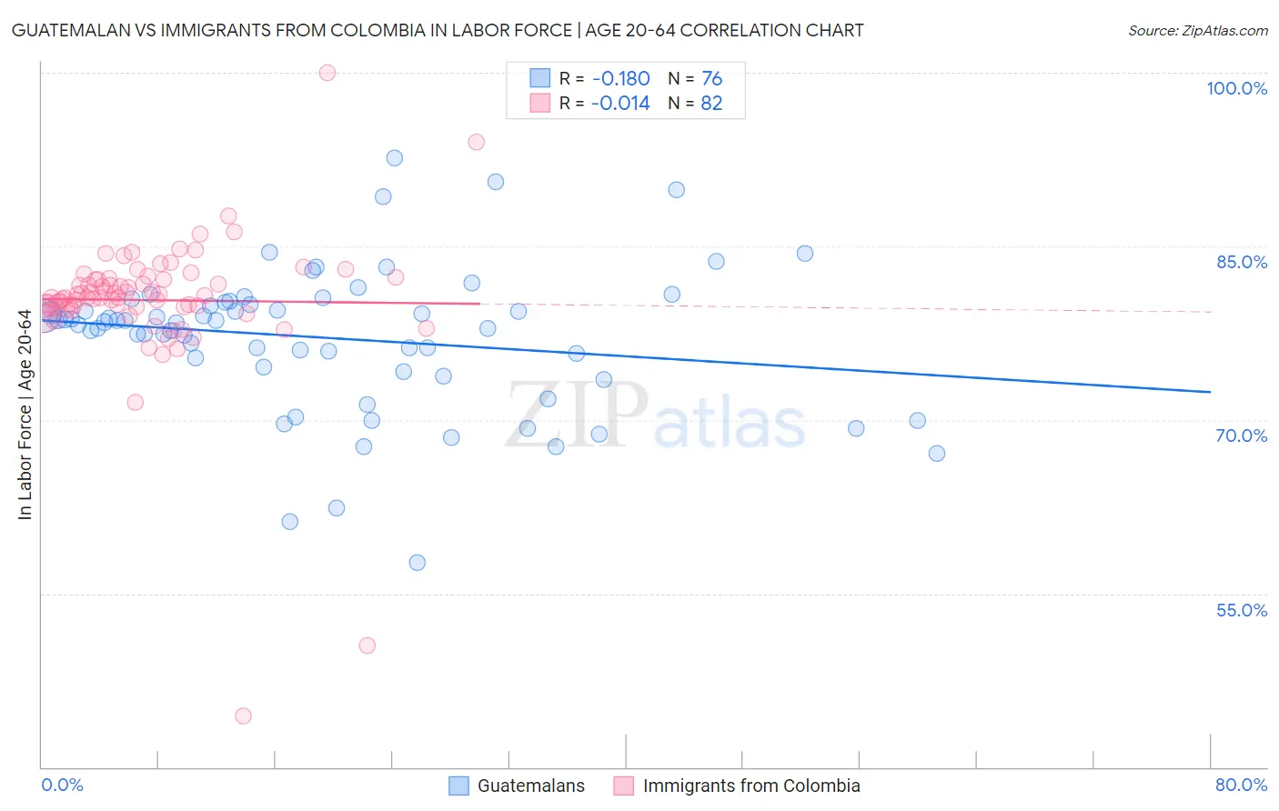 Guatemalan vs Immigrants from Colombia In Labor Force | Age 20-64