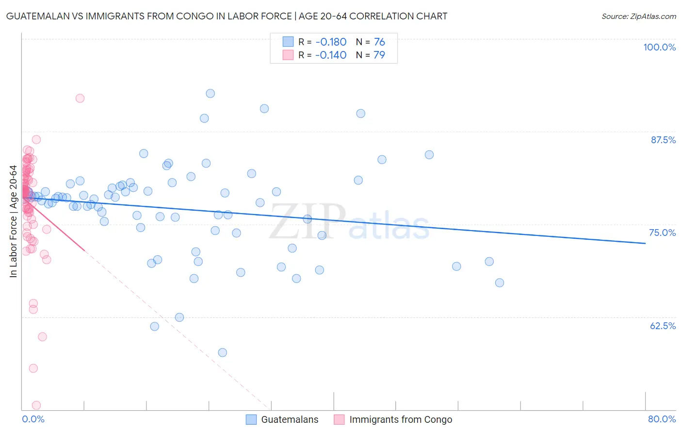 Guatemalan vs Immigrants from Congo In Labor Force | Age 20-64