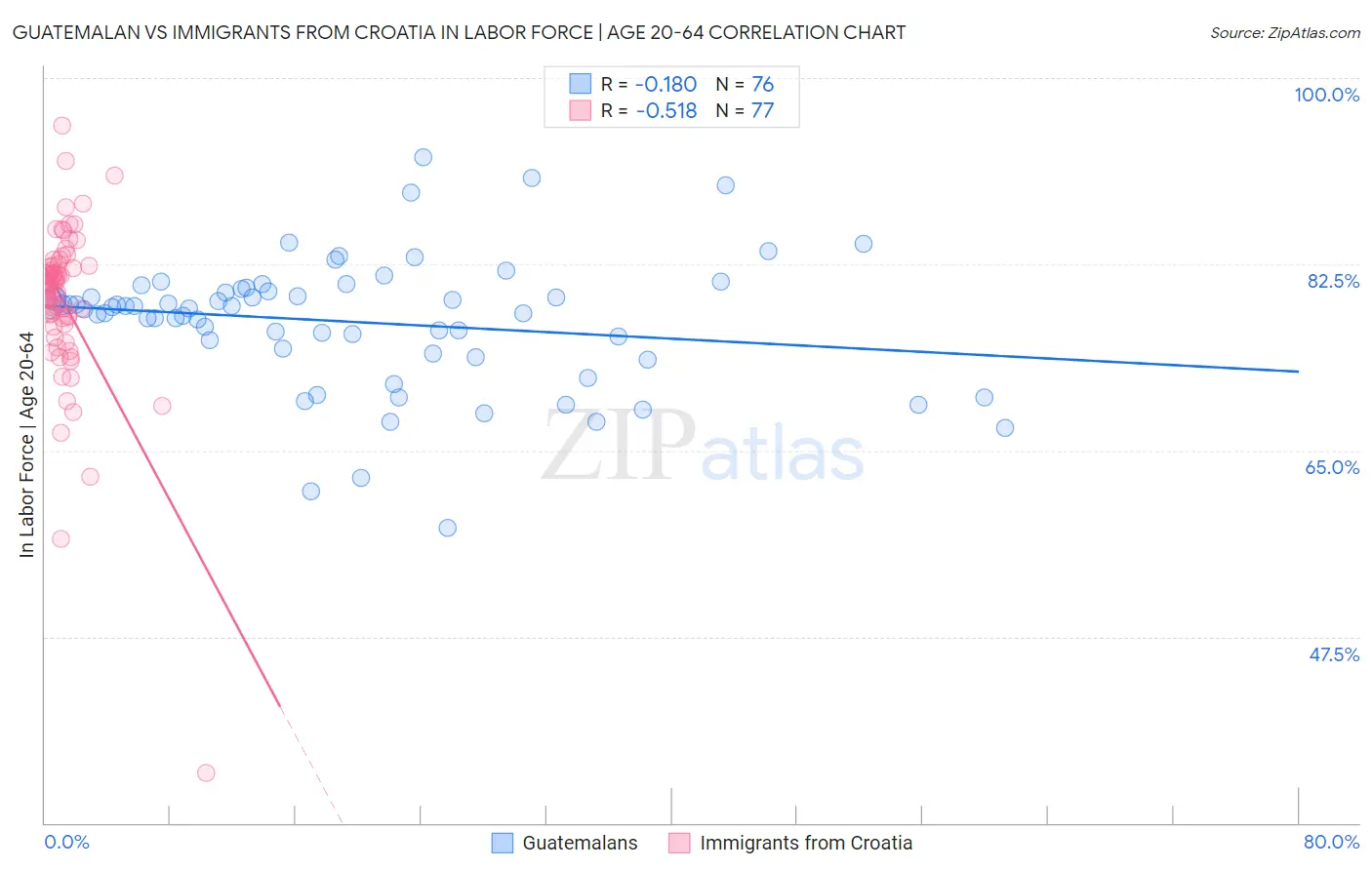 Guatemalan vs Immigrants from Croatia In Labor Force | Age 20-64