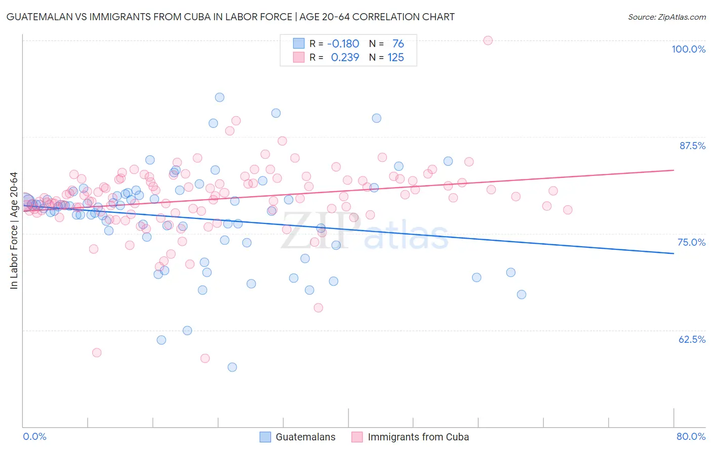 Guatemalan vs Immigrants from Cuba In Labor Force | Age 20-64