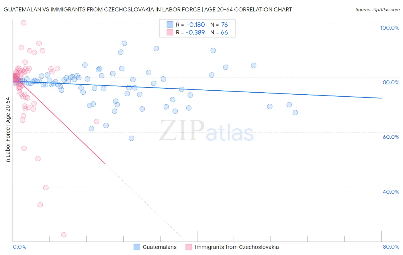 Guatemalan vs Immigrants from Czechoslovakia In Labor Force | Age 20-64