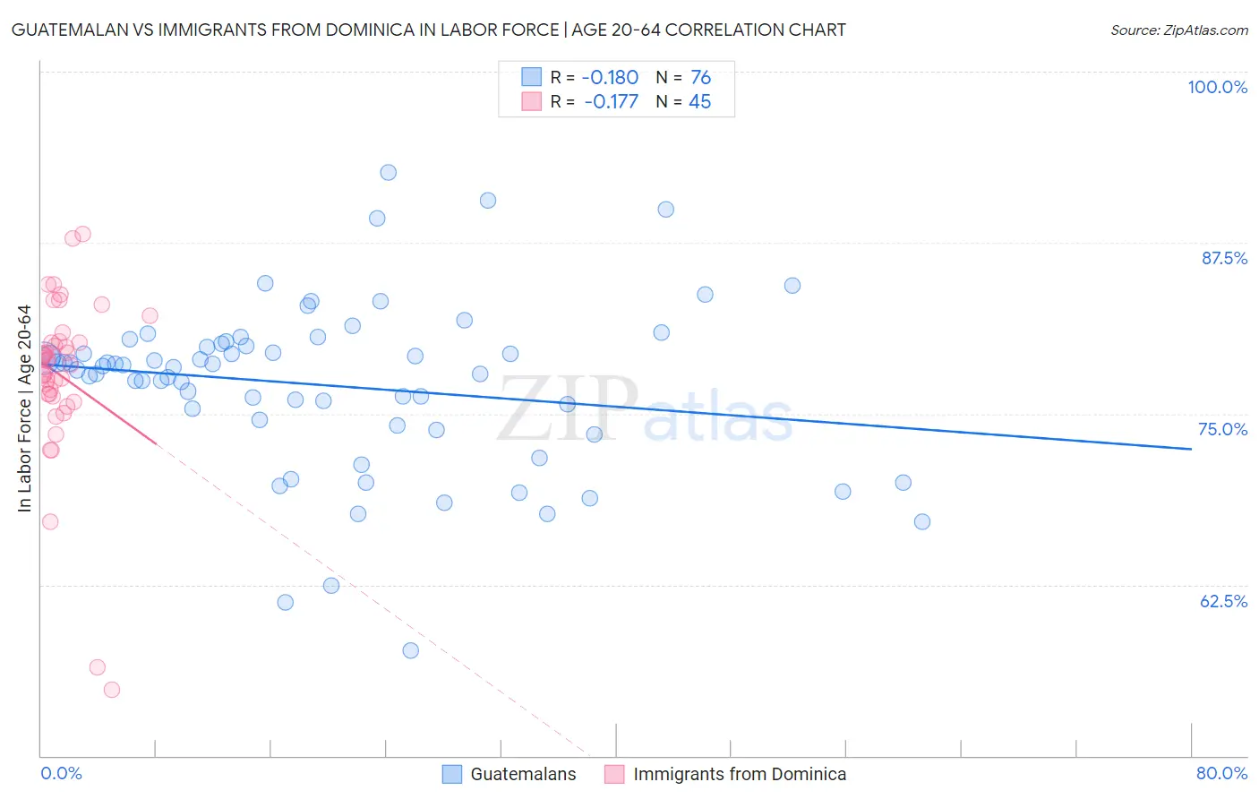 Guatemalan vs Immigrants from Dominica In Labor Force | Age 20-64