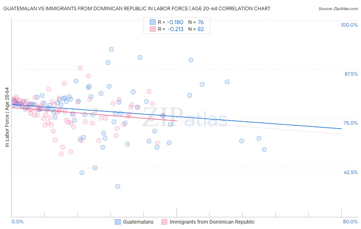 Guatemalan vs Immigrants from Dominican Republic In Labor Force | Age 20-64