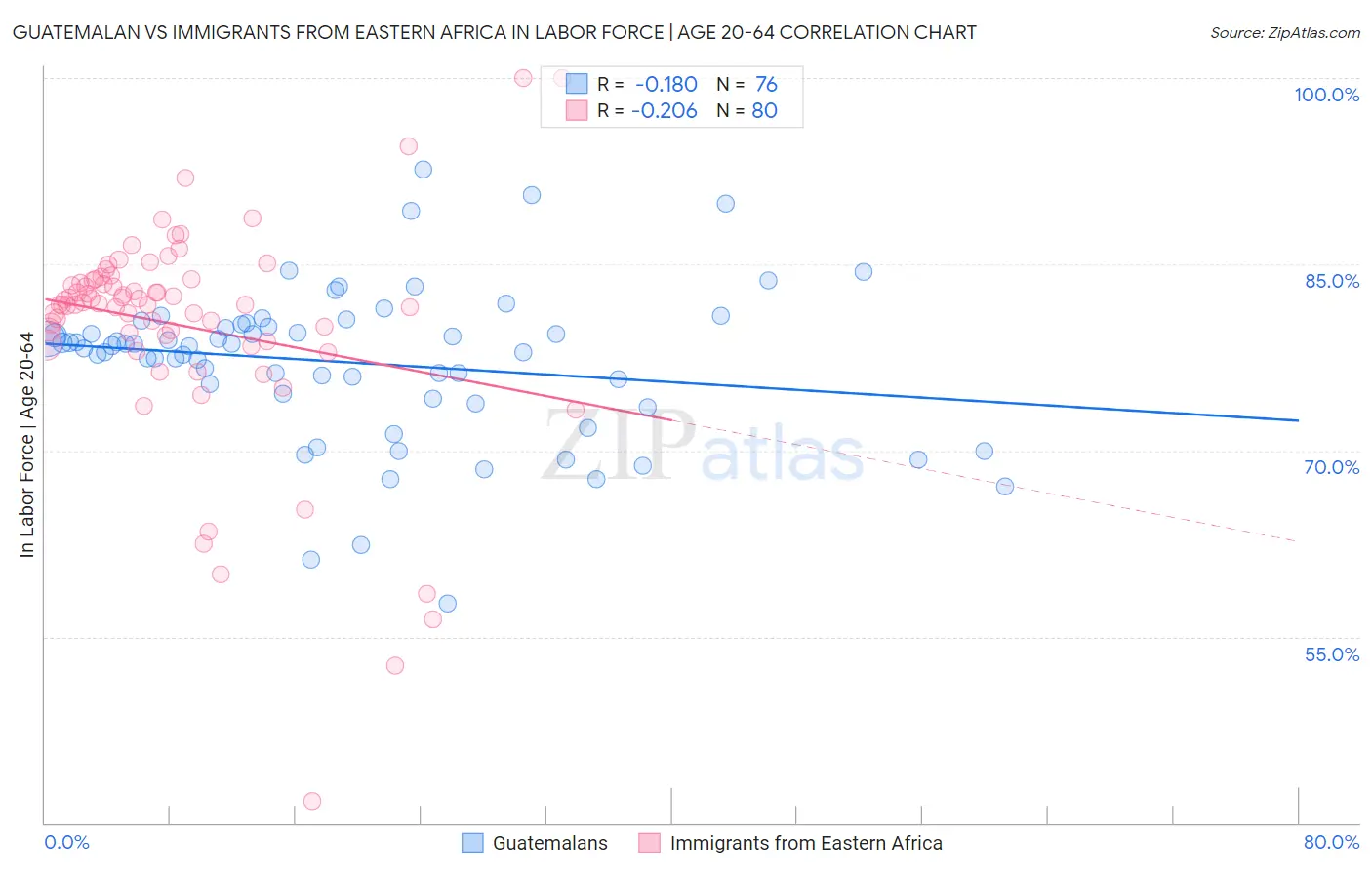 Guatemalan vs Immigrants from Eastern Africa In Labor Force | Age 20-64