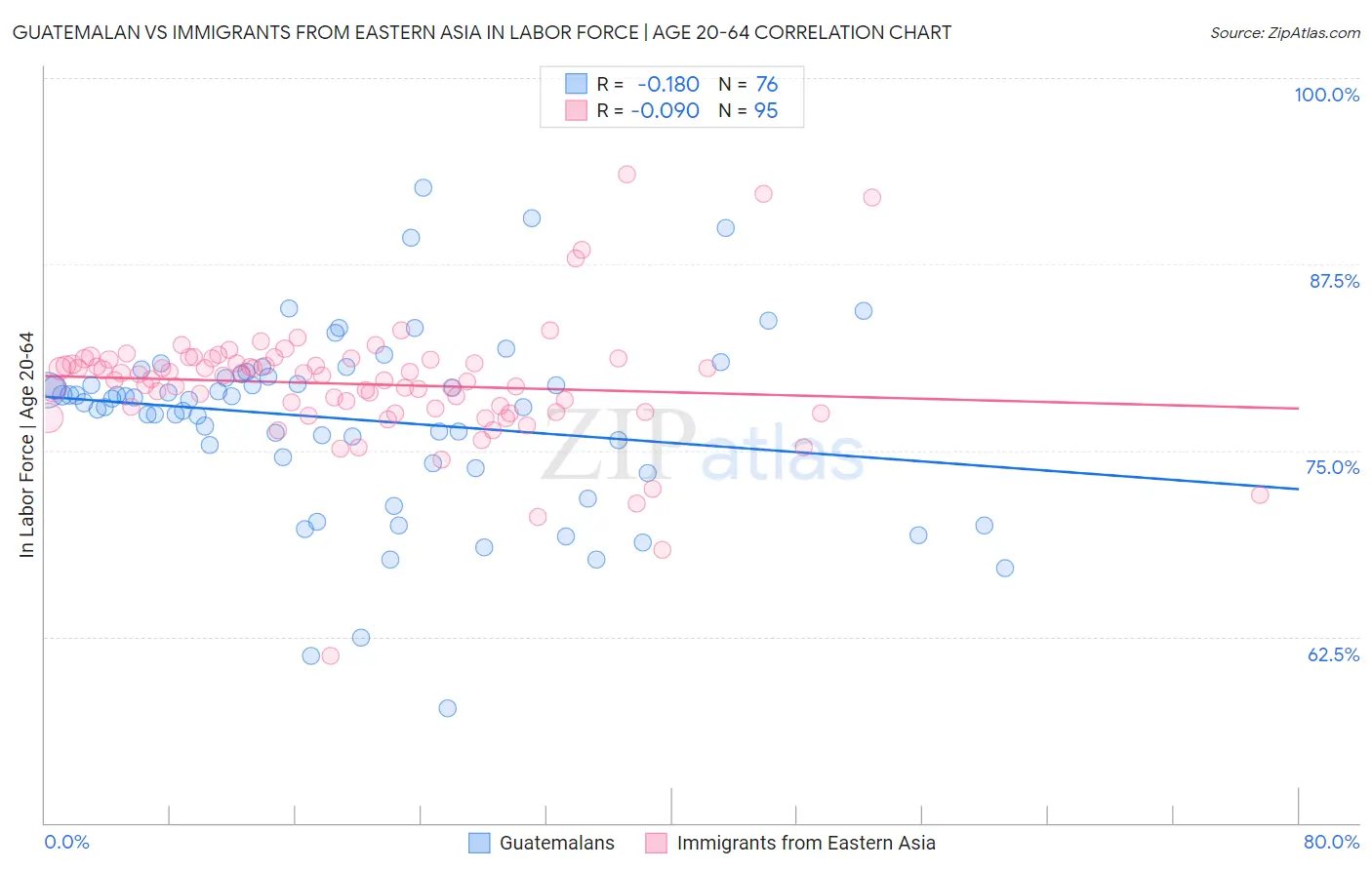 Guatemalan vs Immigrants from Eastern Asia In Labor Force | Age 20-64