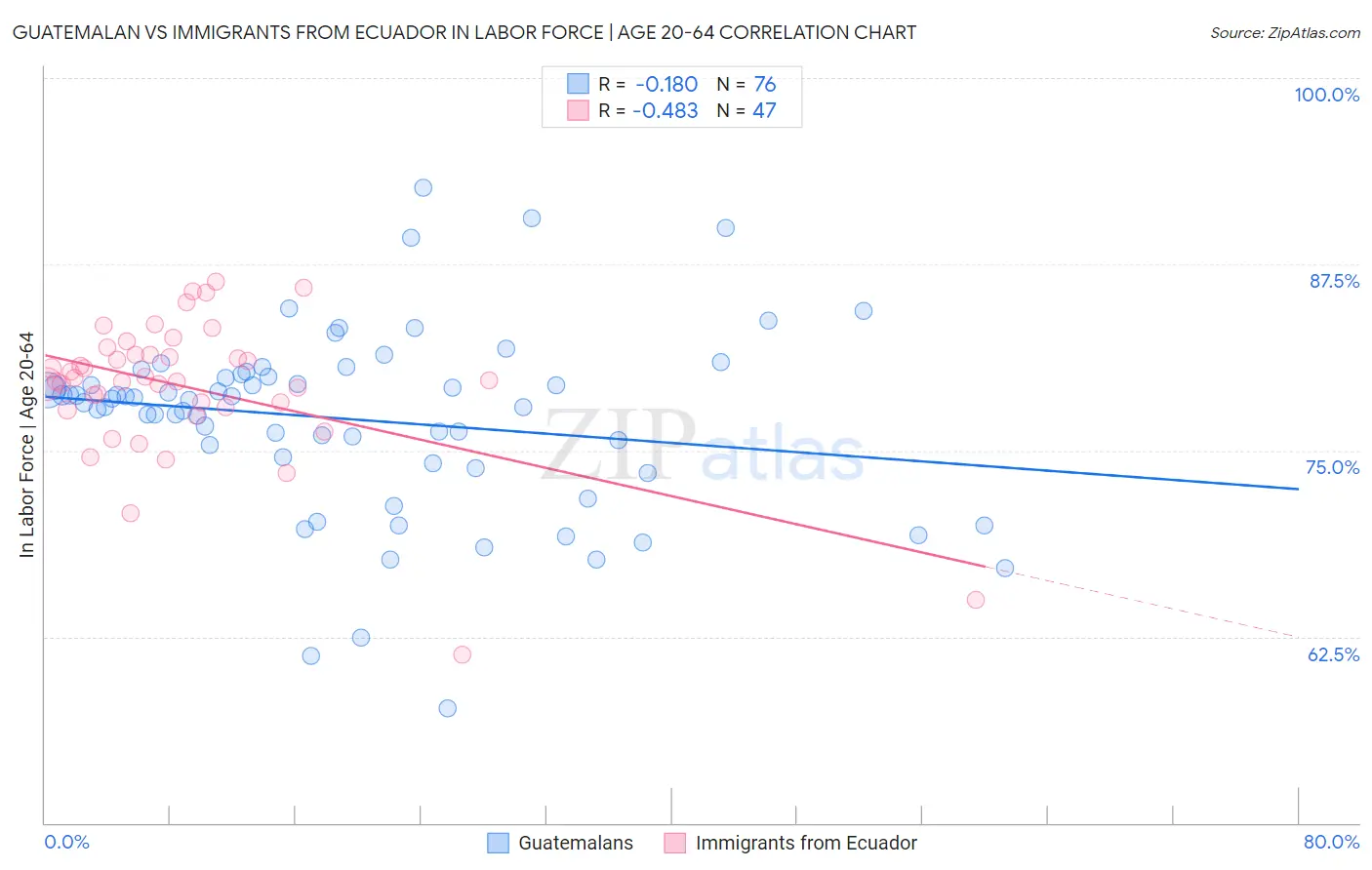 Guatemalan vs Immigrants from Ecuador In Labor Force | Age 20-64