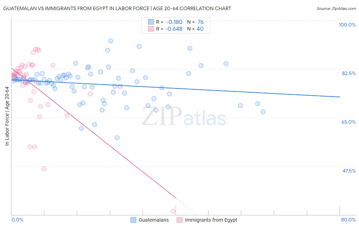 Guatemalan vs Immigrants from Egypt In Labor Force | Age 20-64