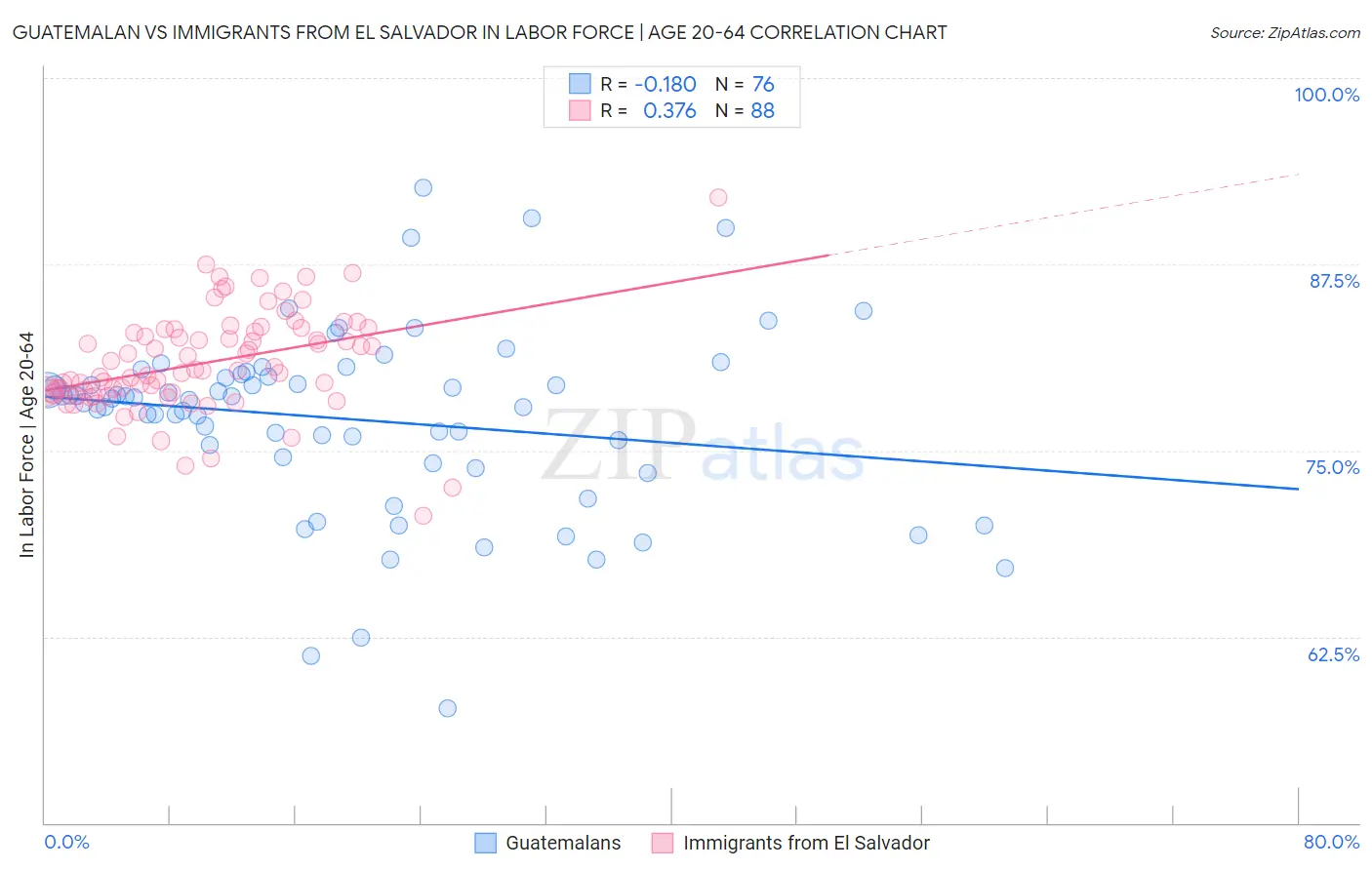 Guatemalan vs Immigrants from El Salvador In Labor Force | Age 20-64