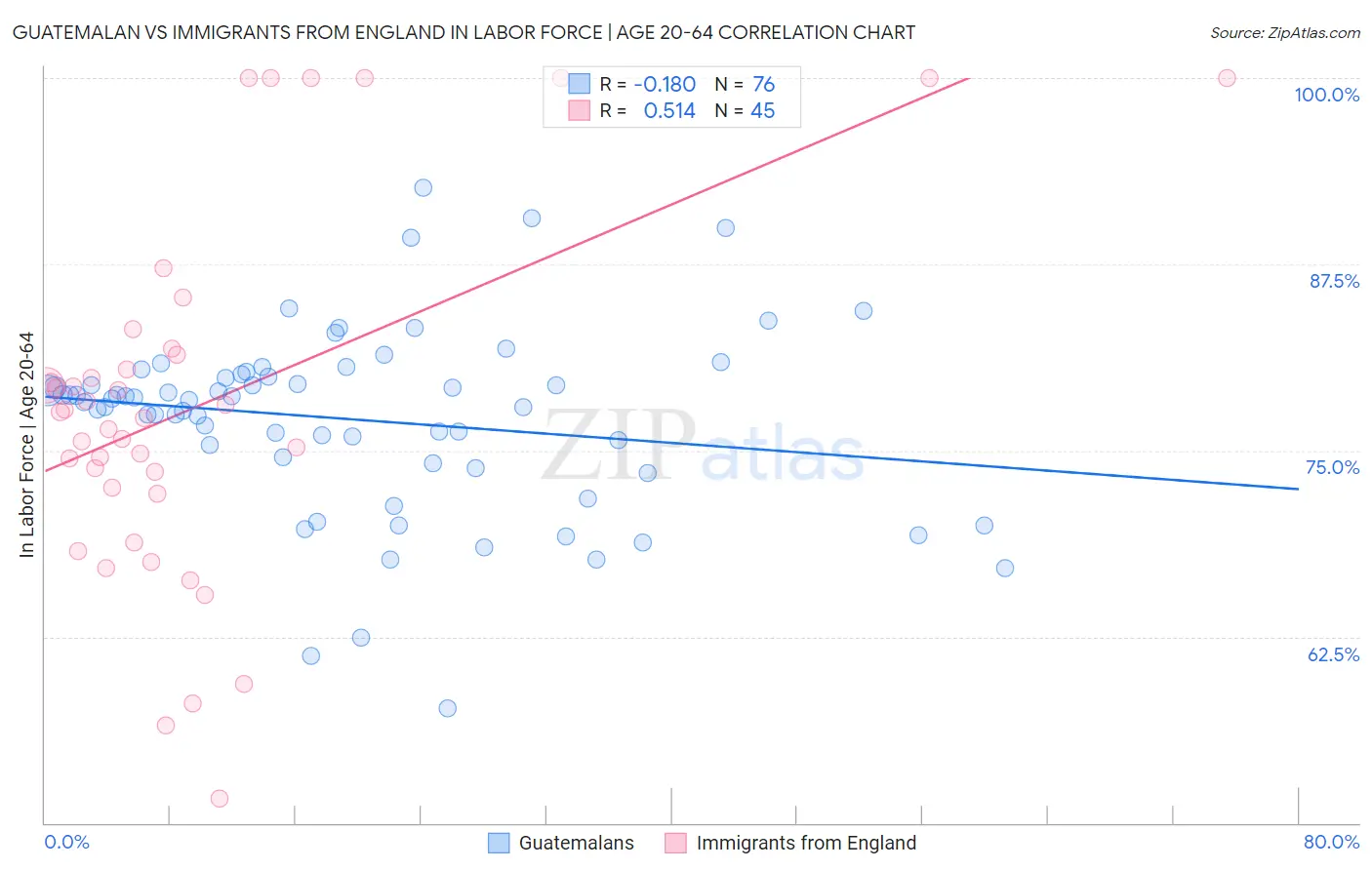 Guatemalan vs Immigrants from England In Labor Force | Age 20-64