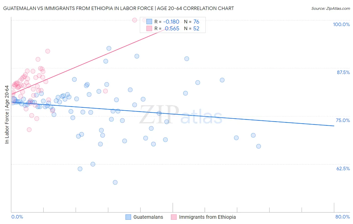 Guatemalan vs Immigrants from Ethiopia In Labor Force | Age 20-64